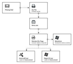 ‘Astaroth’ Attack: How a simple WhatsApp file could empty your bank account